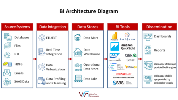 Bi Tech Stack Decoding Business Intelligence Architecture For Informed Decision ...