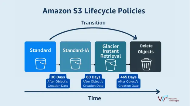 amazon s3 lifecycle polices