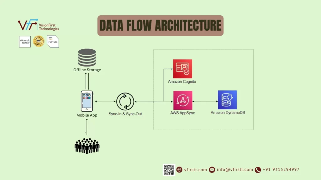 Architechture Diagram