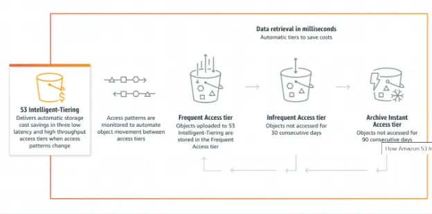 Leverage-Intelligent-Tiering-for-Dynamic-Workloads-2
