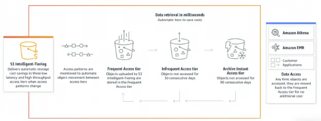 Leverage-Intelligent-Tiering-for-Dynamic-Workloads