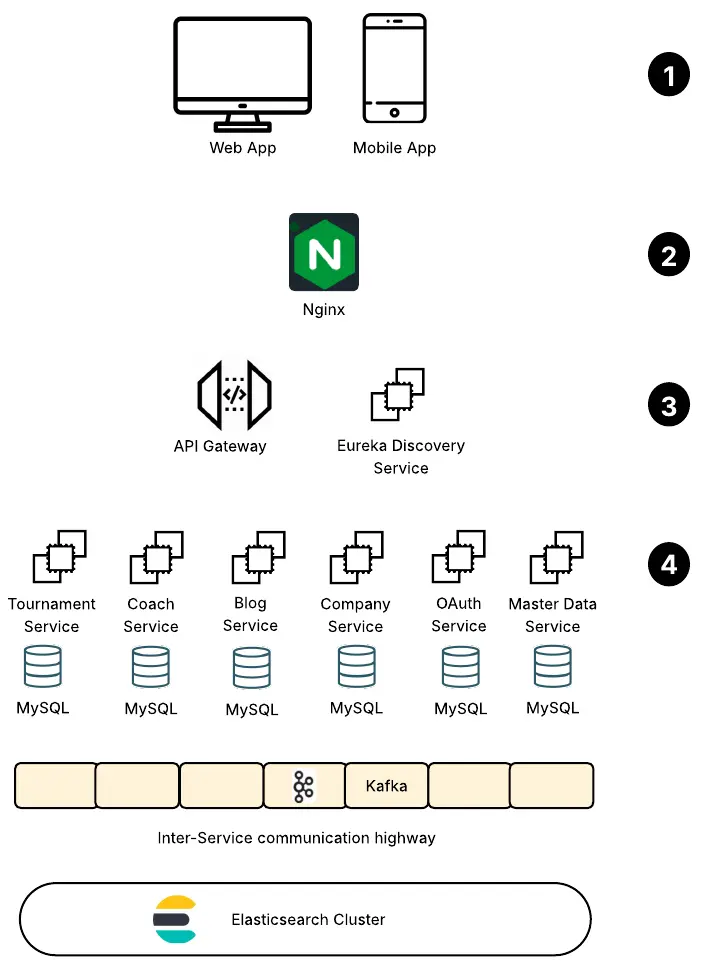 Netfix Eureka MicroService Architecture