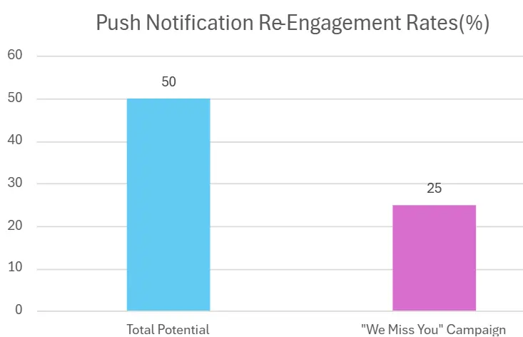 Re-engagement
