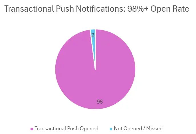 Transaction push