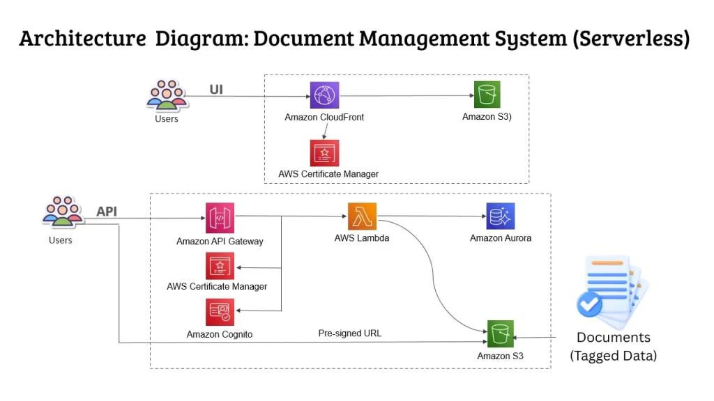 architecture-diagram-document-managemet-system-serverless