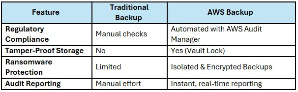 comparsion-chart-staying-ahead-aws-backup-compliance